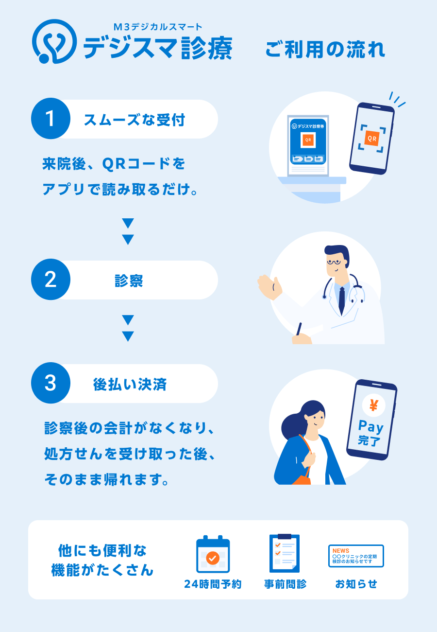 デジスマ診療の流れ02